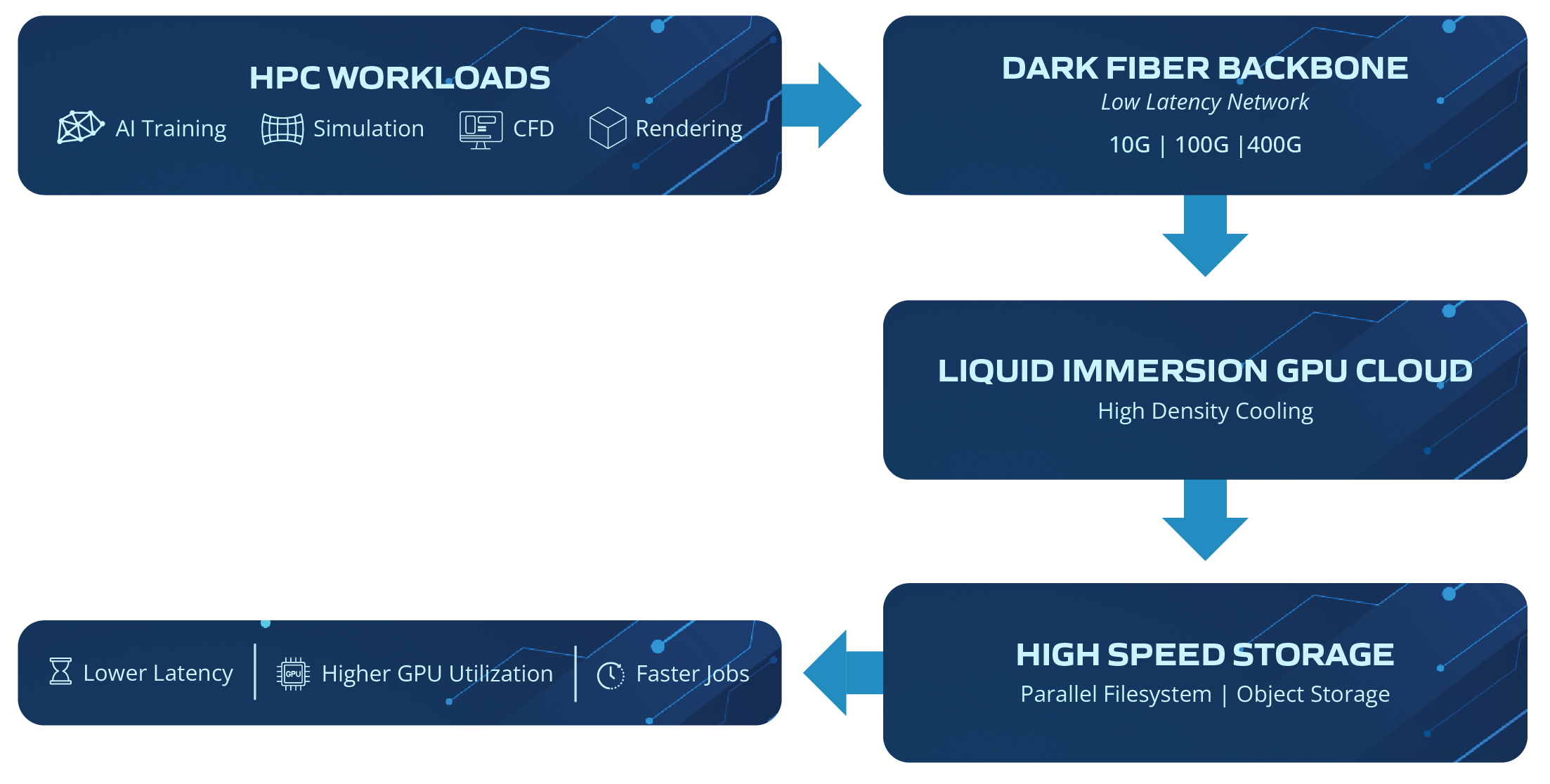 CloudLogics System Architecture